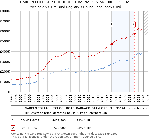 GARDEN COTTAGE, SCHOOL ROAD, BARNACK, STAMFORD, PE9 3DZ: Price paid vs HM Land Registry's House Price Index