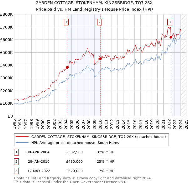 GARDEN COTTAGE, STOKENHAM, KINGSBRIDGE, TQ7 2SX: Price paid vs HM Land Registry's House Price Index