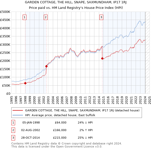 GARDEN COTTAGE, THE HILL, SNAPE, SAXMUNDHAM, IP17 1RJ: Price paid vs HM Land Registry's House Price Index