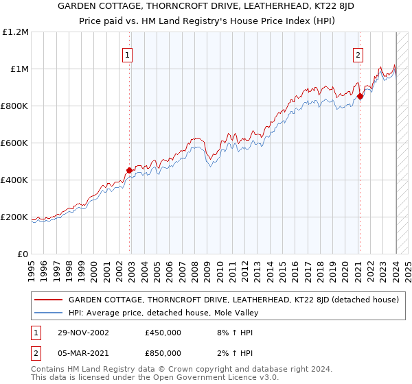 GARDEN COTTAGE, THORNCROFT DRIVE, LEATHERHEAD, KT22 8JD: Price paid vs HM Land Registry's House Price Index