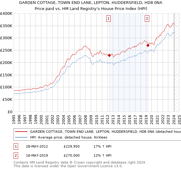 GARDEN COTTAGE, TOWN END LANE, LEPTON, HUDDERSFIELD, HD8 0NA: Price paid vs HM Land Registry's House Price Index