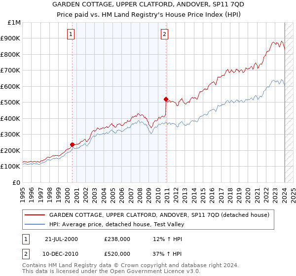 GARDEN COTTAGE, UPPER CLATFORD, ANDOVER, SP11 7QD: Price paid vs HM Land Registry's House Price Index