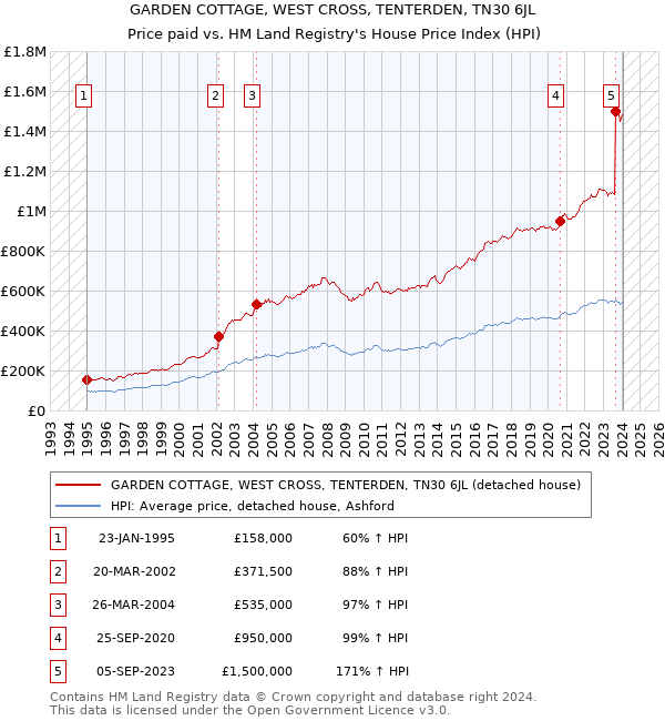 GARDEN COTTAGE, WEST CROSS, TENTERDEN, TN30 6JL: Price paid vs HM Land Registry's House Price Index