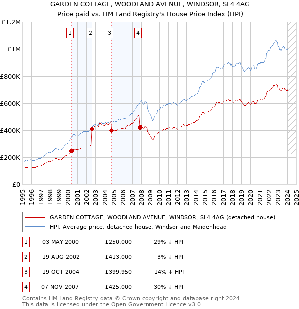 GARDEN COTTAGE, WOODLAND AVENUE, WINDSOR, SL4 4AG: Price paid vs HM Land Registry's House Price Index
