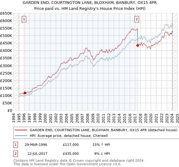 GARDEN END, COURTINGTON LANE, BLOXHAM, BANBURY, OX15 4PR: Price paid vs HM Land Registry's House Price Index