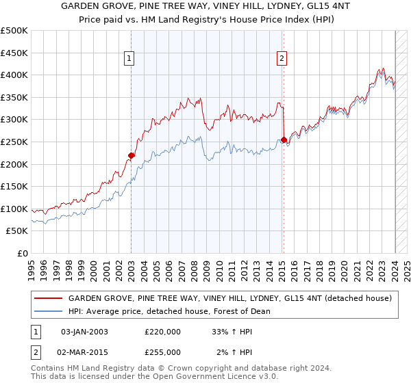 GARDEN GROVE, PINE TREE WAY, VINEY HILL, LYDNEY, GL15 4NT: Price paid vs HM Land Registry's House Price Index