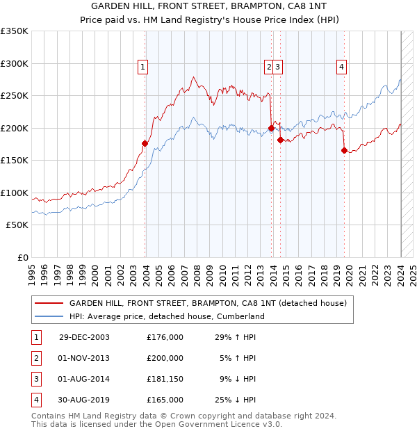 GARDEN HILL, FRONT STREET, BRAMPTON, CA8 1NT: Price paid vs HM Land Registry's House Price Index