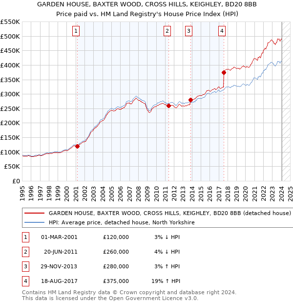 GARDEN HOUSE, BAXTER WOOD, CROSS HILLS, KEIGHLEY, BD20 8BB: Price paid vs HM Land Registry's House Price Index