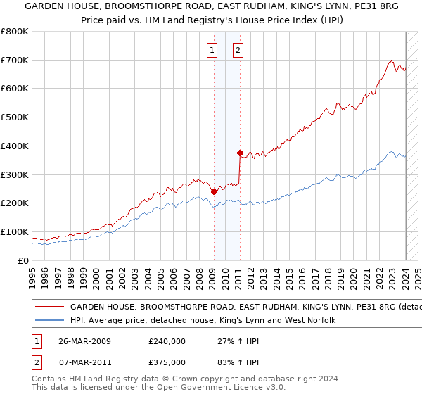 GARDEN HOUSE, BROOMSTHORPE ROAD, EAST RUDHAM, KING'S LYNN, PE31 8RG: Price paid vs HM Land Registry's House Price Index