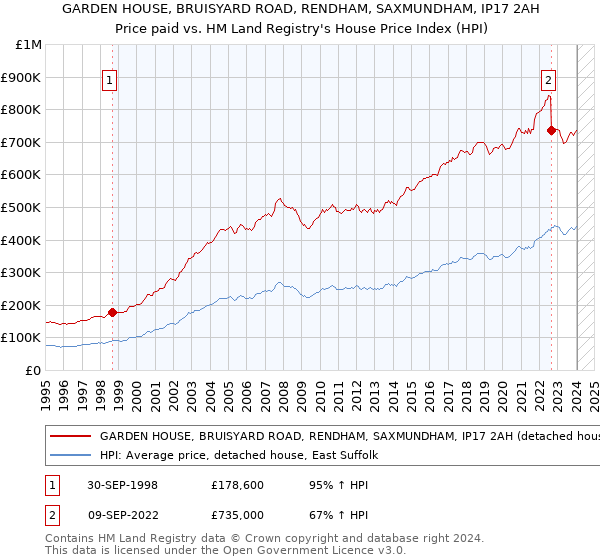 GARDEN HOUSE, BRUISYARD ROAD, RENDHAM, SAXMUNDHAM, IP17 2AH: Price paid vs HM Land Registry's House Price Index