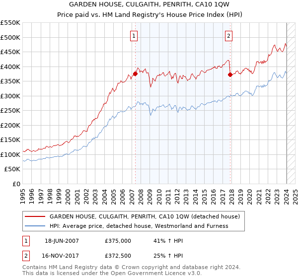 GARDEN HOUSE, CULGAITH, PENRITH, CA10 1QW: Price paid vs HM Land Registry's House Price Index