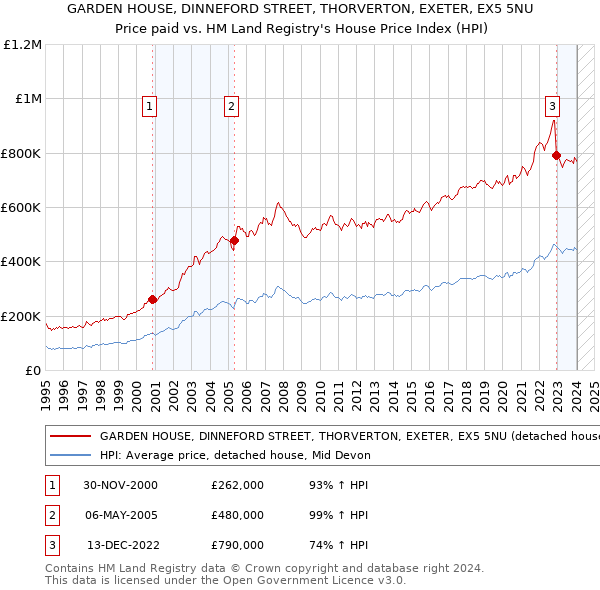 GARDEN HOUSE, DINNEFORD STREET, THORVERTON, EXETER, EX5 5NU: Price paid vs HM Land Registry's House Price Index