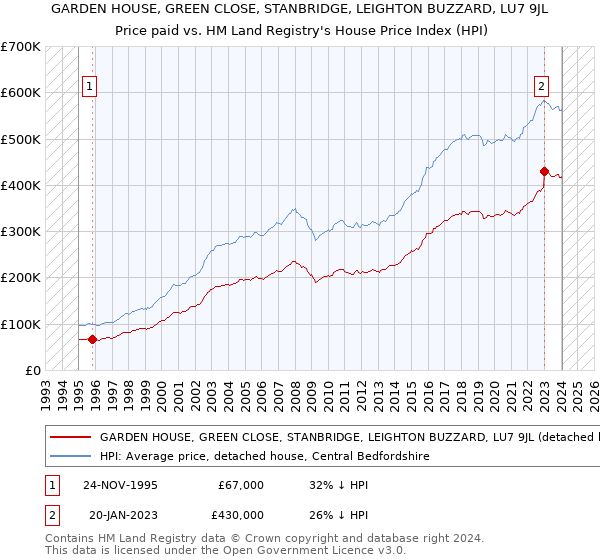 GARDEN HOUSE, GREEN CLOSE, STANBRIDGE, LEIGHTON BUZZARD, LU7 9JL: Price paid vs HM Land Registry's House Price Index