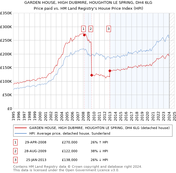 GARDEN HOUSE, HIGH DUBMIRE, HOUGHTON LE SPRING, DH4 6LG: Price paid vs HM Land Registry's House Price Index