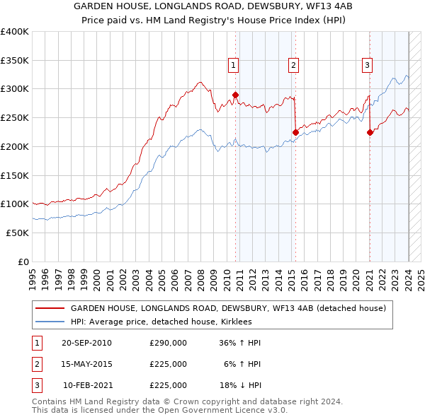 GARDEN HOUSE, LONGLANDS ROAD, DEWSBURY, WF13 4AB: Price paid vs HM Land Registry's House Price Index