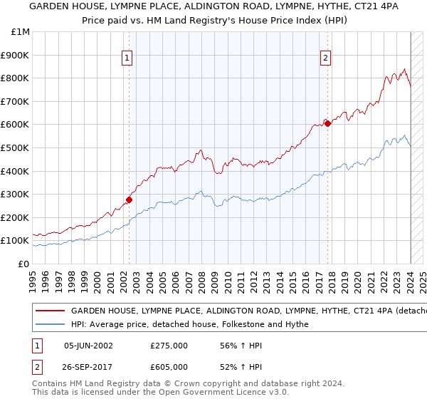 GARDEN HOUSE, LYMPNE PLACE, ALDINGTON ROAD, LYMPNE, HYTHE, CT21 4PA: Price paid vs HM Land Registry's House Price Index