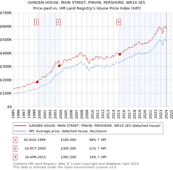 GARDEN HOUSE, MAIN STREET, PINVIN, PERSHORE, WR10 2ES: Price paid vs HM Land Registry's House Price Index