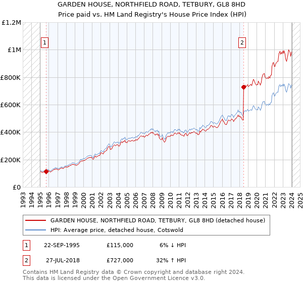 GARDEN HOUSE, NORTHFIELD ROAD, TETBURY, GL8 8HD: Price paid vs HM Land Registry's House Price Index