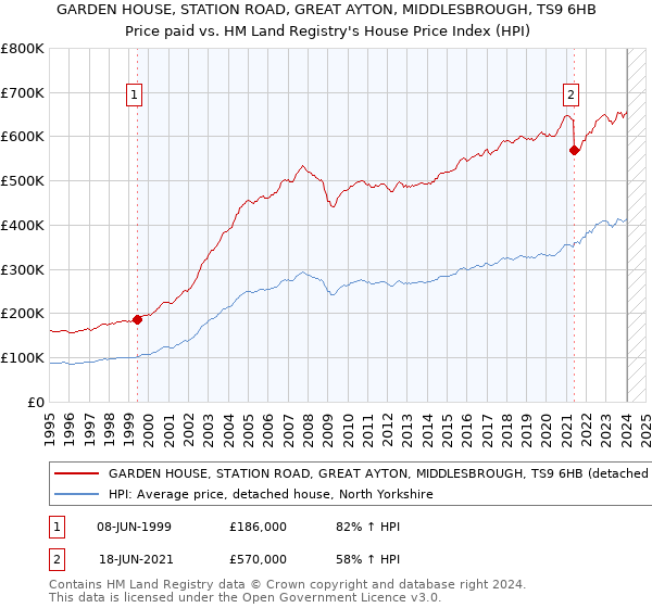 GARDEN HOUSE, STATION ROAD, GREAT AYTON, MIDDLESBROUGH, TS9 6HB: Price paid vs HM Land Registry's House Price Index