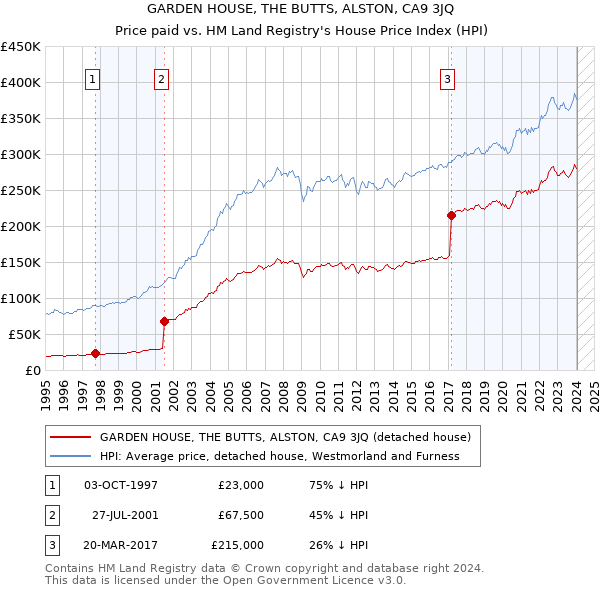 GARDEN HOUSE, THE BUTTS, ALSTON, CA9 3JQ: Price paid vs HM Land Registry's House Price Index