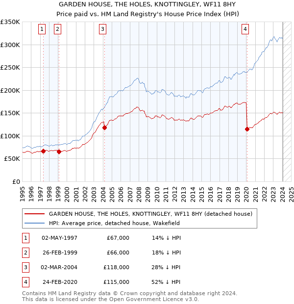 GARDEN HOUSE, THE HOLES, KNOTTINGLEY, WF11 8HY: Price paid vs HM Land Registry's House Price Index
