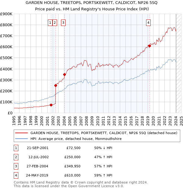 GARDEN HOUSE, TREETOPS, PORTSKEWETT, CALDICOT, NP26 5SQ: Price paid vs HM Land Registry's House Price Index