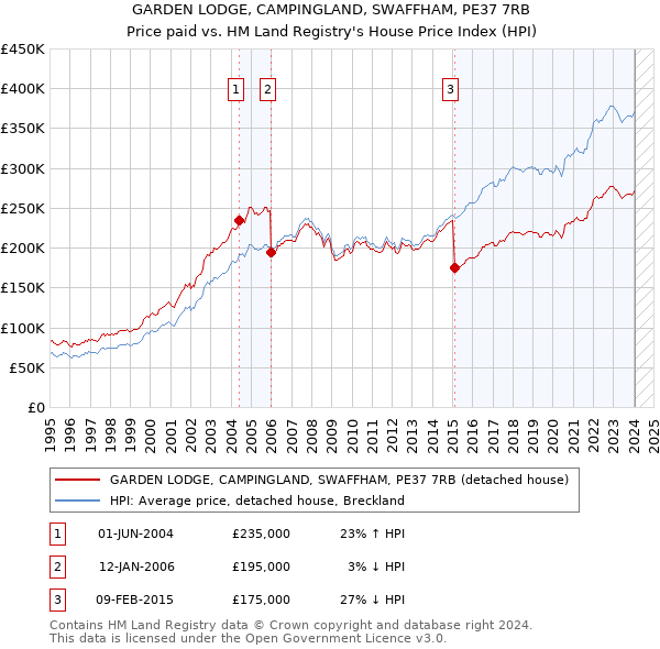 GARDEN LODGE, CAMPINGLAND, SWAFFHAM, PE37 7RB: Price paid vs HM Land Registry's House Price Index