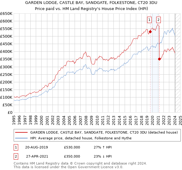 GARDEN LODGE, CASTLE BAY, SANDGATE, FOLKESTONE, CT20 3DU: Price paid vs HM Land Registry's House Price Index