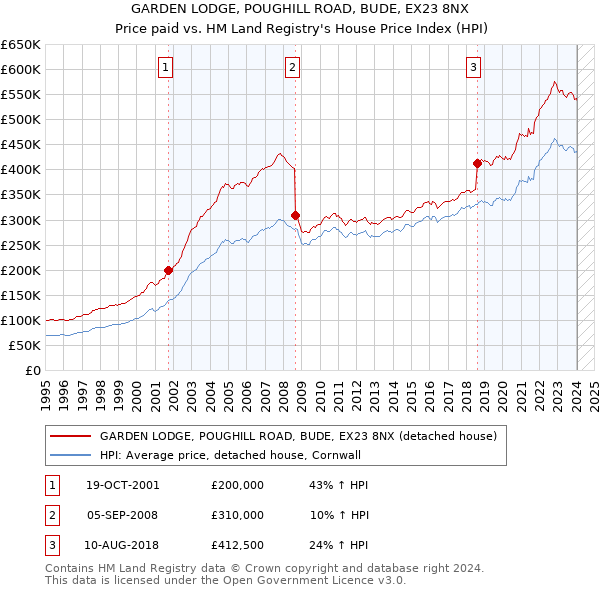 GARDEN LODGE, POUGHILL ROAD, BUDE, EX23 8NX: Price paid vs HM Land Registry's House Price Index