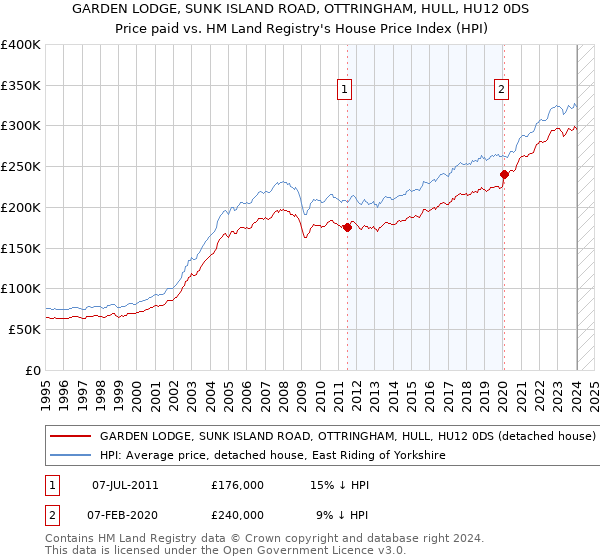 GARDEN LODGE, SUNK ISLAND ROAD, OTTRINGHAM, HULL, HU12 0DS: Price paid vs HM Land Registry's House Price Index