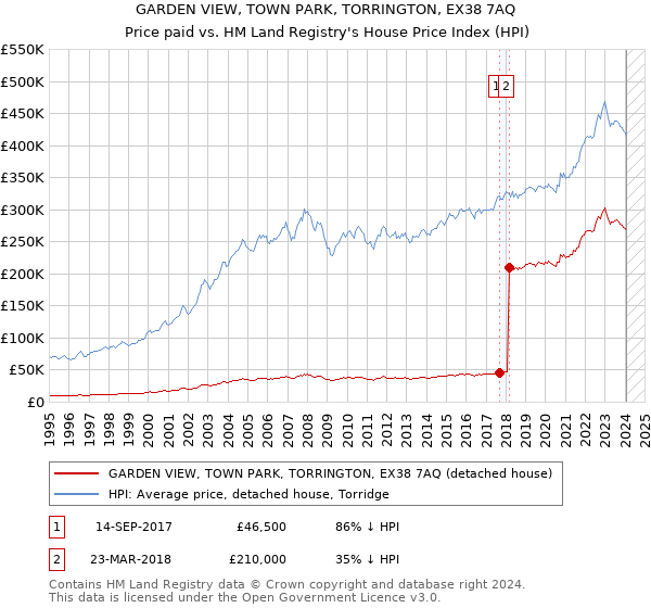 GARDEN VIEW, TOWN PARK, TORRINGTON, EX38 7AQ: Price paid vs HM Land Registry's House Price Index