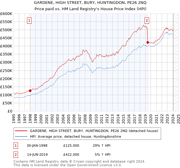 GARDENE, HIGH STREET, BURY, HUNTINGDON, PE26 2NQ: Price paid vs HM Land Registry's House Price Index