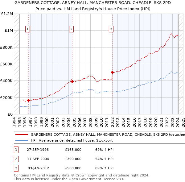 GARDENERS COTTAGE, ABNEY HALL, MANCHESTER ROAD, CHEADLE, SK8 2PD: Price paid vs HM Land Registry's House Price Index