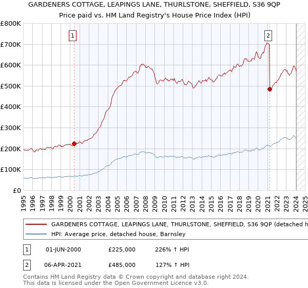 GARDENERS COTTAGE, LEAPINGS LANE, THURLSTONE, SHEFFIELD, S36 9QP: Price paid vs HM Land Registry's House Price Index