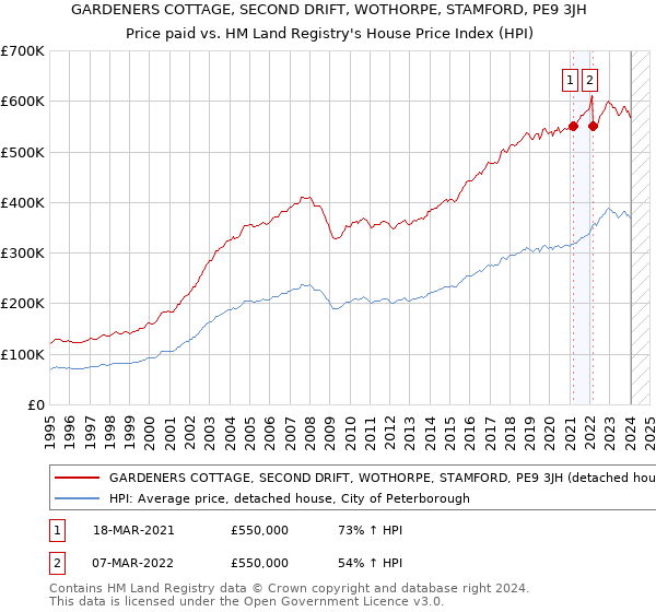 GARDENERS COTTAGE, SECOND DRIFT, WOTHORPE, STAMFORD, PE9 3JH: Price paid vs HM Land Registry's House Price Index