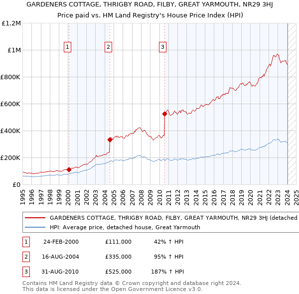 GARDENERS COTTAGE, THRIGBY ROAD, FILBY, GREAT YARMOUTH, NR29 3HJ: Price paid vs HM Land Registry's House Price Index