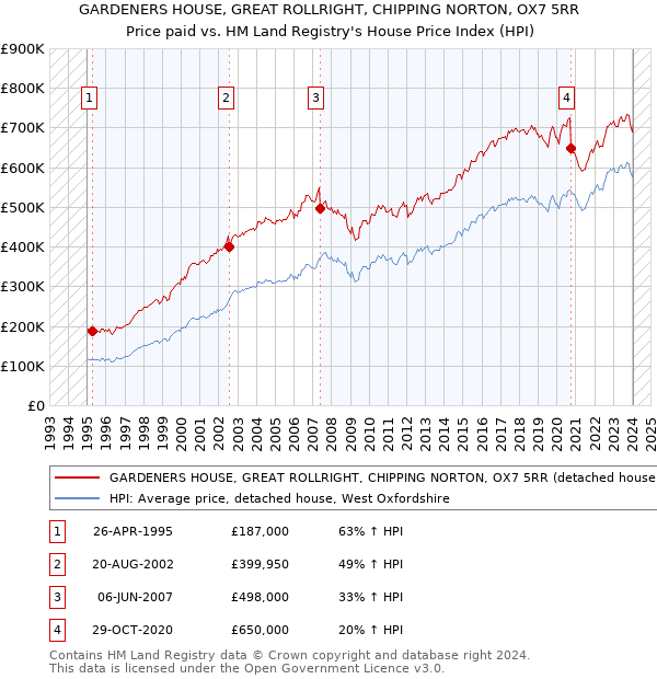 GARDENERS HOUSE, GREAT ROLLRIGHT, CHIPPING NORTON, OX7 5RR: Price paid vs HM Land Registry's House Price Index