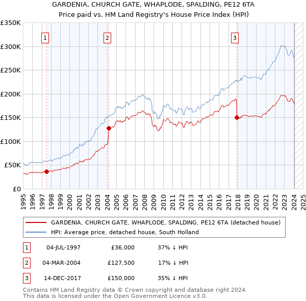 GARDENIA, CHURCH GATE, WHAPLODE, SPALDING, PE12 6TA: Price paid vs HM Land Registry's House Price Index