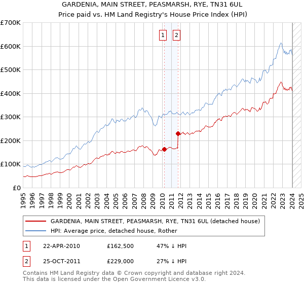 GARDENIA, MAIN STREET, PEASMARSH, RYE, TN31 6UL: Price paid vs HM Land Registry's House Price Index