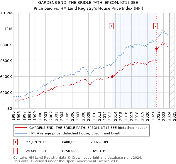 GARDENS END, THE BRIDLE PATH, EPSOM, KT17 3EE: Price paid vs HM Land Registry's House Price Index