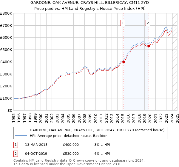 GARDONE, OAK AVENUE, CRAYS HILL, BILLERICAY, CM11 2YD: Price paid vs HM Land Registry's House Price Index
