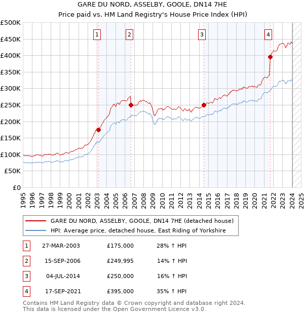 GARE DU NORD, ASSELBY, GOOLE, DN14 7HE: Price paid vs HM Land Registry's House Price Index