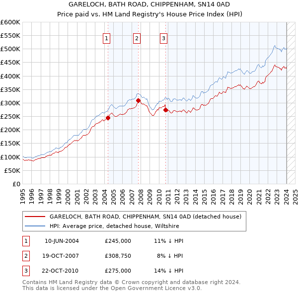 GARELOCH, BATH ROAD, CHIPPENHAM, SN14 0AD: Price paid vs HM Land Registry's House Price Index