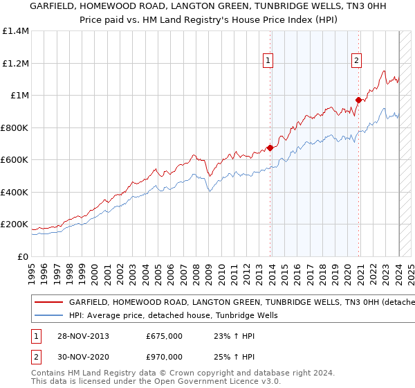 GARFIELD, HOMEWOOD ROAD, LANGTON GREEN, TUNBRIDGE WELLS, TN3 0HH: Price paid vs HM Land Registry's House Price Index