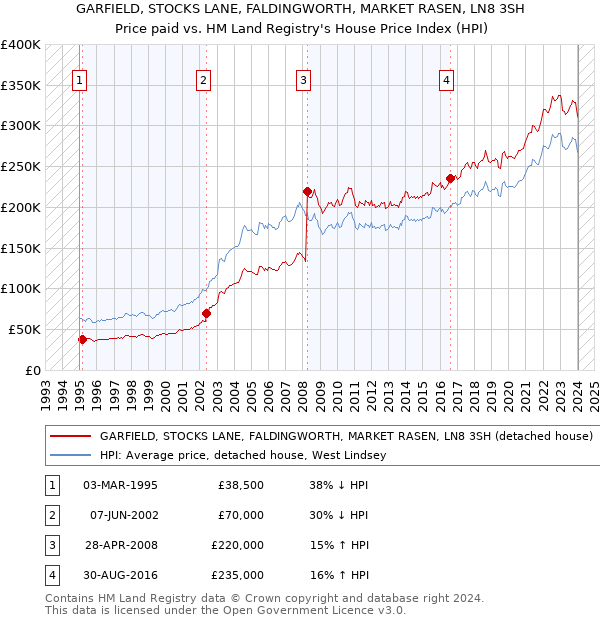 GARFIELD, STOCKS LANE, FALDINGWORTH, MARKET RASEN, LN8 3SH: Price paid vs HM Land Registry's House Price Index