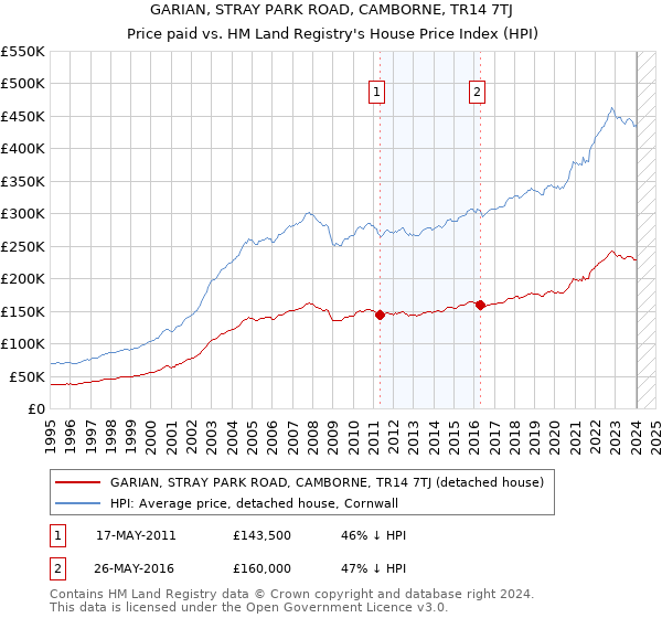GARIAN, STRAY PARK ROAD, CAMBORNE, TR14 7TJ: Price paid vs HM Land Registry's House Price Index