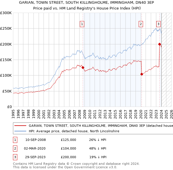 GARIAN, TOWN STREET, SOUTH KILLINGHOLME, IMMINGHAM, DN40 3EP: Price paid vs HM Land Registry's House Price Index