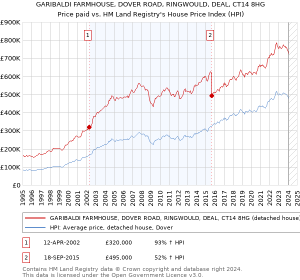GARIBALDI FARMHOUSE, DOVER ROAD, RINGWOULD, DEAL, CT14 8HG: Price paid vs HM Land Registry's House Price Index