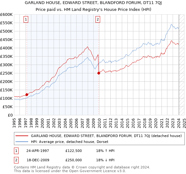 GARLAND HOUSE, EDWARD STREET, BLANDFORD FORUM, DT11 7QJ: Price paid vs HM Land Registry's House Price Index