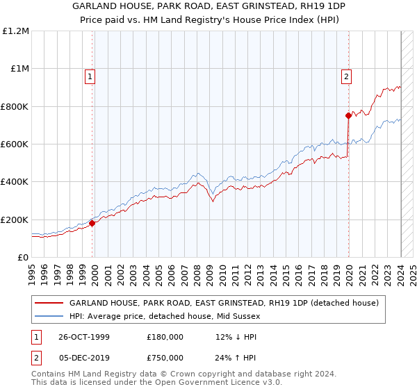 GARLAND HOUSE, PARK ROAD, EAST GRINSTEAD, RH19 1DP: Price paid vs HM Land Registry's House Price Index